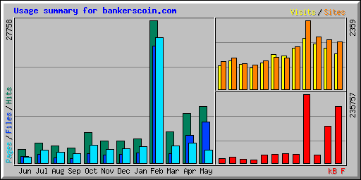 Usage summary for bankerscoin.com