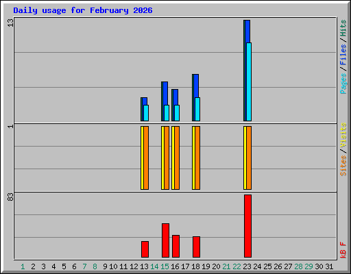 Daily usage for February 2026
