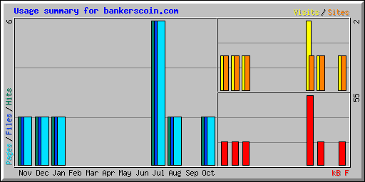 Usage summary for bankerscoin.com