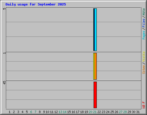 Daily usage for September 2025