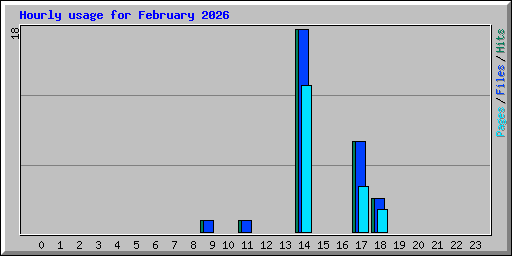 Hourly usage for February 2026