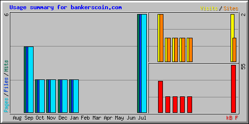 Usage summary for bankerscoin.com