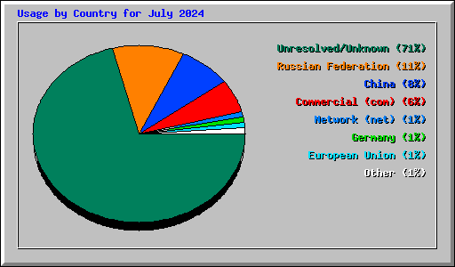 Usage by Country for July 2024