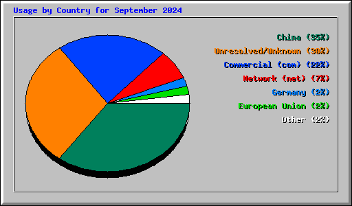 Usage by Country for September 2024