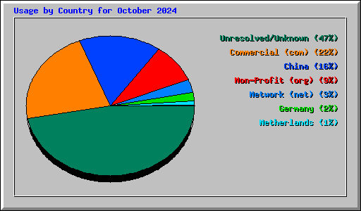 Usage by Country for October 2024