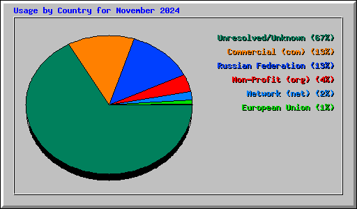 Usage by Country for November 2024