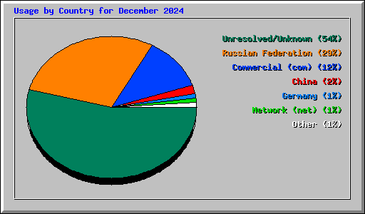 Usage by Country for December 2024