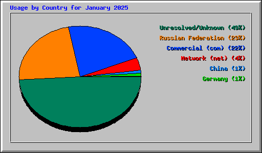 Usage by Country for January 2025