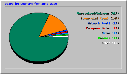 Usage by Country for June 2025