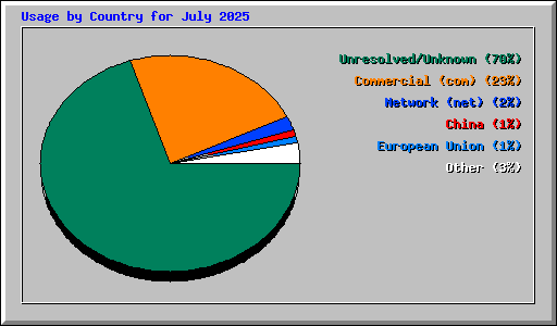 Usage by Country for July 2025