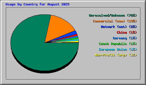 Usage by Country for August 2025