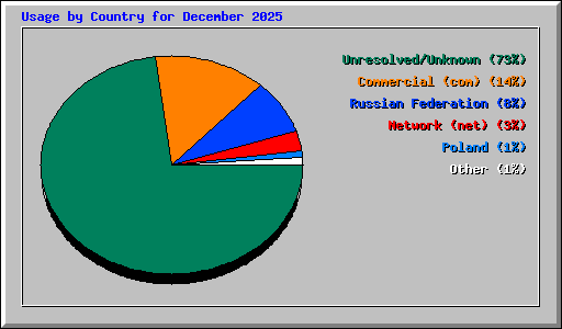 Usage by Country for December 2025