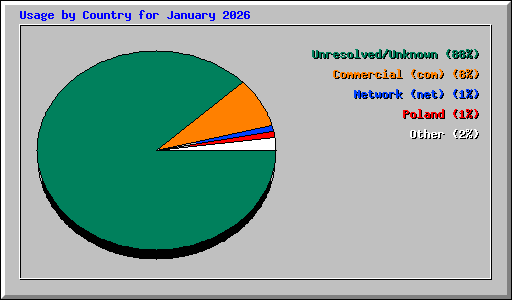 Usage by Country for January 2026