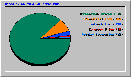Usage by Country for March 2026