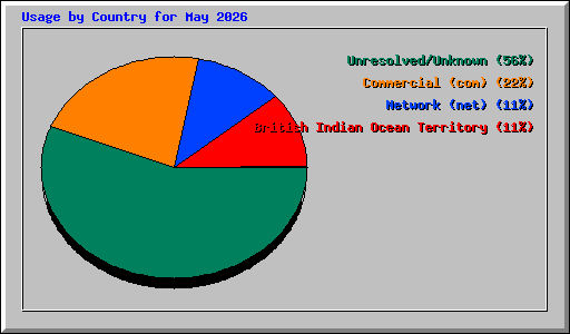 Usage by Country for May 2026