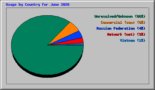 Usage by Country for June 2026