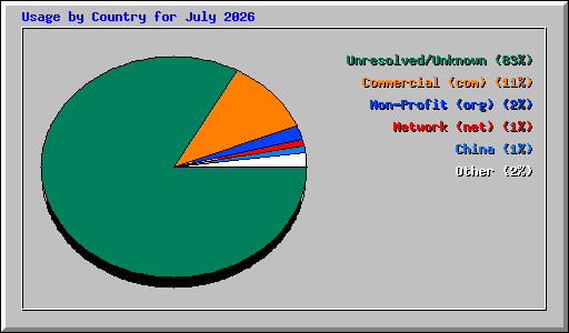 Usage by Country for July 2026