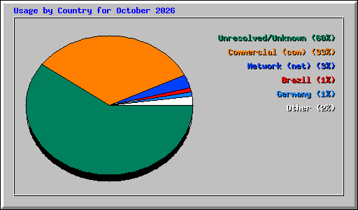 Usage by Country for October 2026