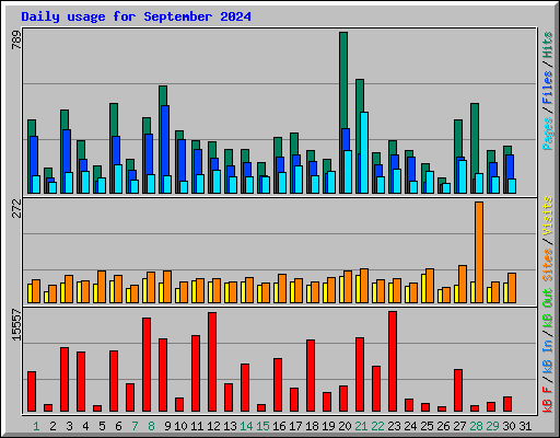 Daily usage for September 2024