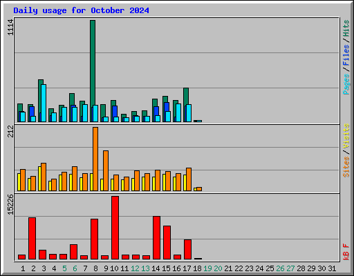 Daily usage for October 2024