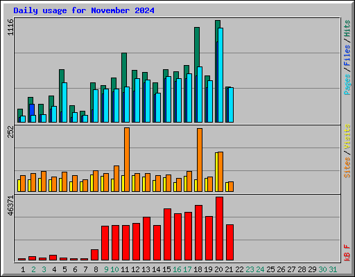 Daily usage for November 2024