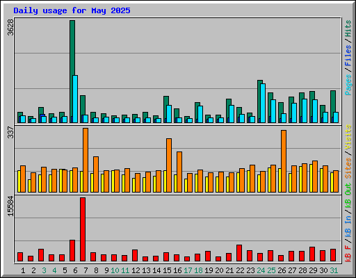 Daily usage for May 2025