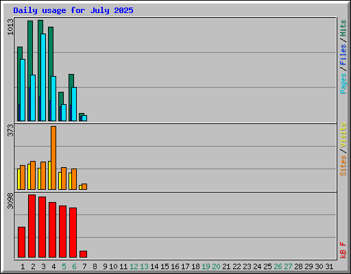 Daily usage for July 2025