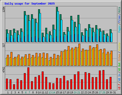 Daily usage for September 2025