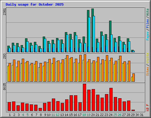 Daily usage for October 2025