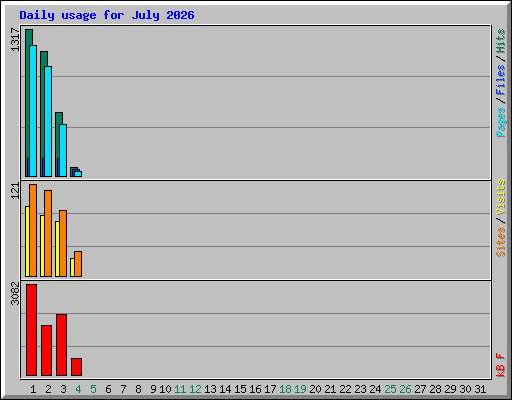 Daily usage for July 2026