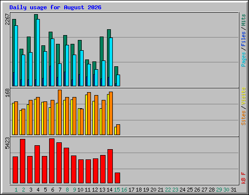 Daily usage for August 2026
