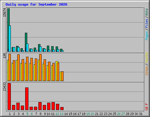 Daily usage for September 2026