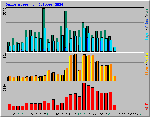 Daily usage for October 2026