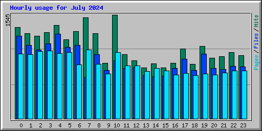 Hourly usage for July 2024