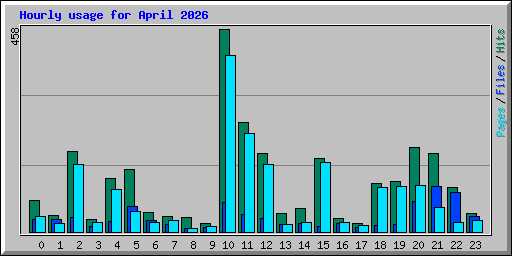 Hourly usage for April 2026