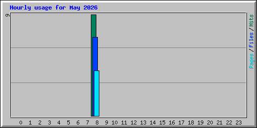 Hourly usage for May 2026