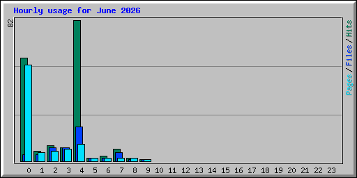 Hourly usage for June 2026