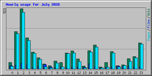 Hourly usage for July 2026