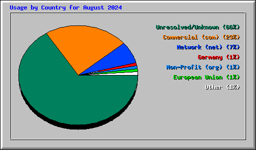 Usage by Country for August 2024