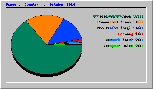 Usage by Country for October 2024