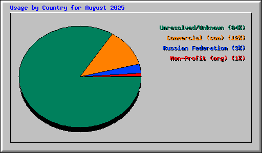 Usage by Country for August 2025