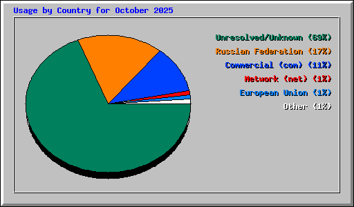 Usage by Country for October 2025