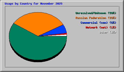 Usage by Country for November 2025