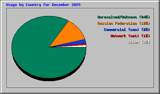 Usage by Country for December 2025