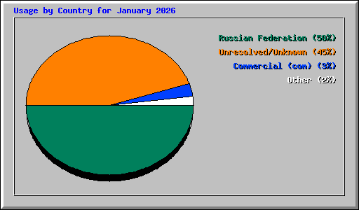 Usage by Country for January 2026