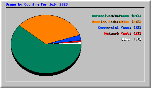 Usage by Country for July 2026