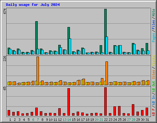 Daily usage for July 2024