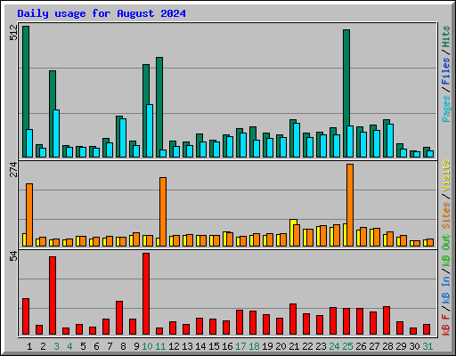 Daily usage for August 2024