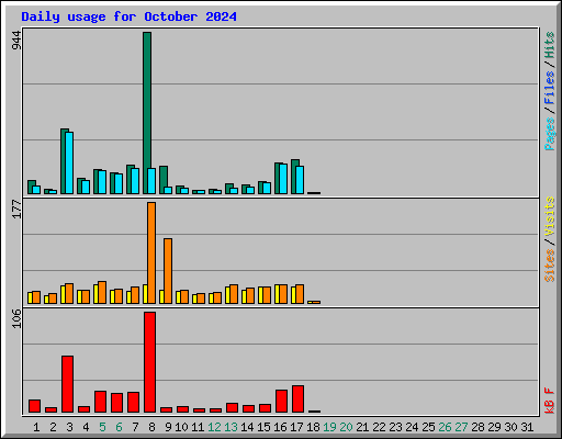 Daily usage for October 2024