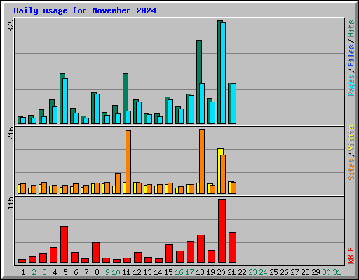 Daily usage for November 2024